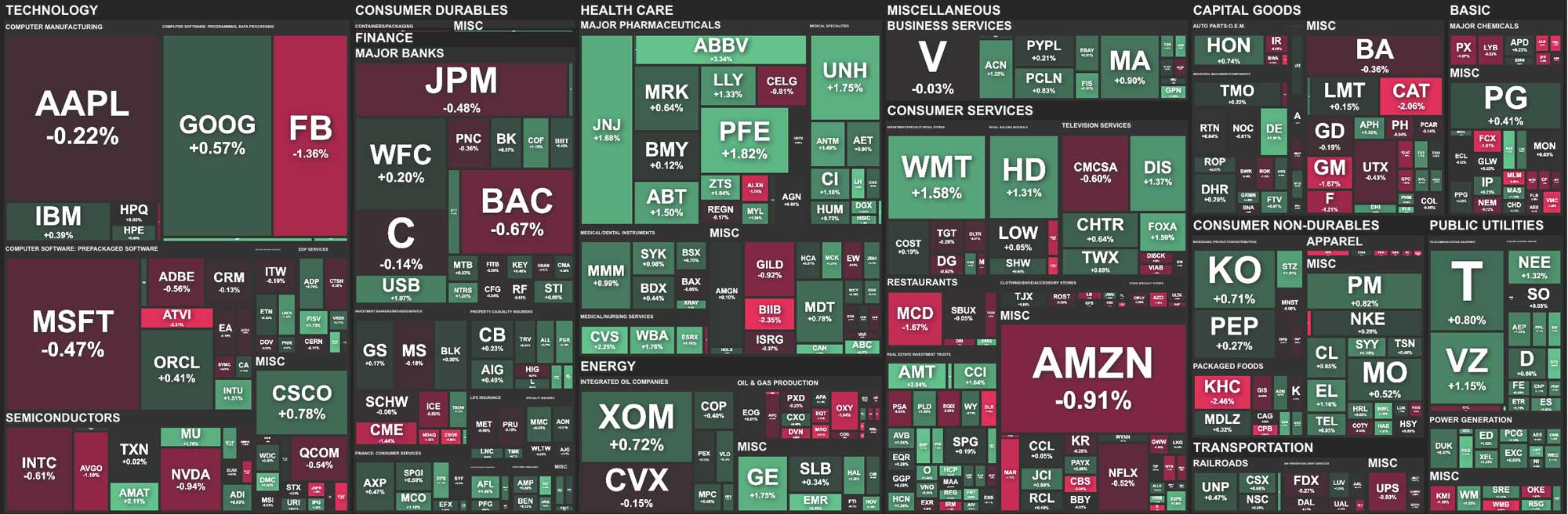 Stock market heat map